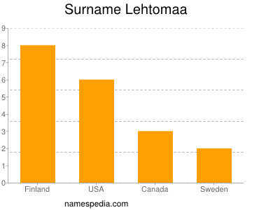 Familiennamen Lehtomaa