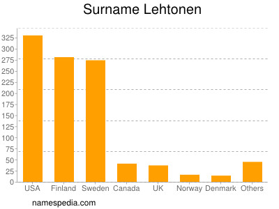 nom Lehtonen