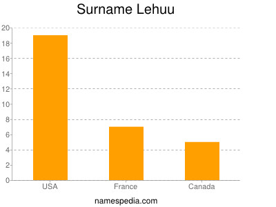 Familiennamen Lehuu