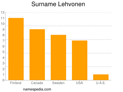 Familiennamen Lehvonen