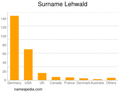 Surname Lehwald