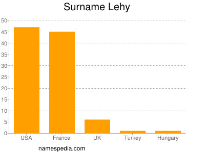 Familiennamen Lehy