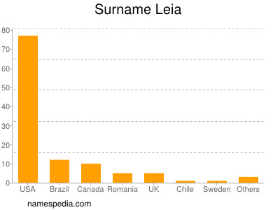 Familiennamen Leia