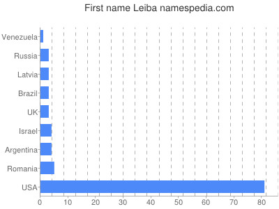 Vornamen Leiba