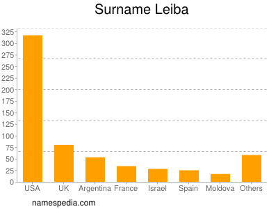 Surname Leiba