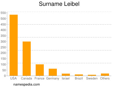 Familiennamen Leibel