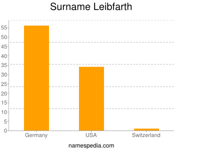 Familiennamen Leibfarth