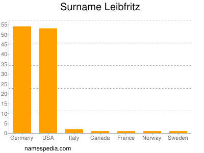 Surname Leibfritz