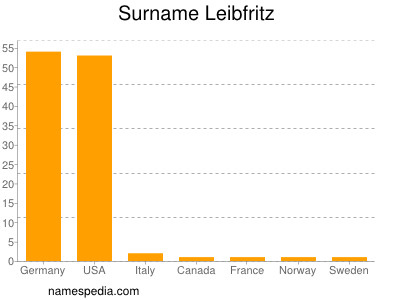 Familiennamen Leibfritz