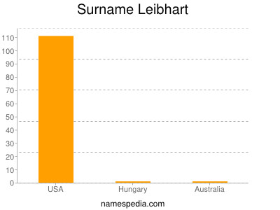 Familiennamen Leibhart
