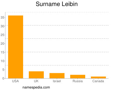 nom Leibin