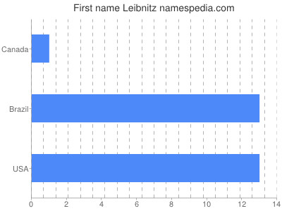 Vornamen Leibnitz