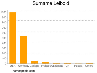 Familiennamen Leibold