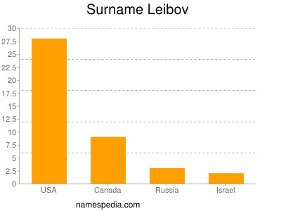 Familiennamen Leibov