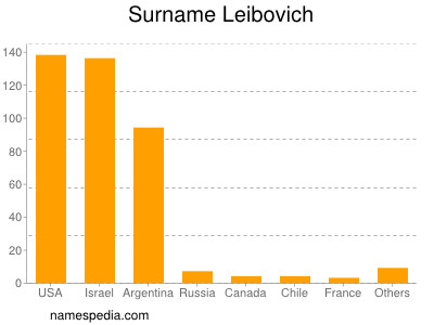 Familiennamen Leibovich