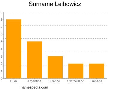 Familiennamen Leibowicz