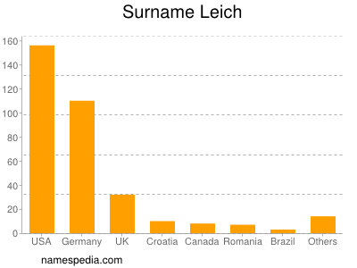Familiennamen Leich