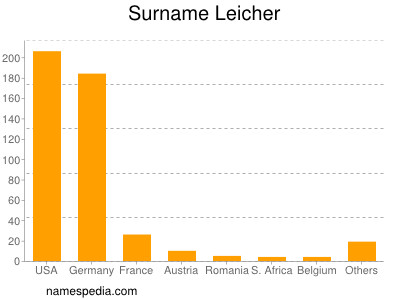 Familiennamen Leicher