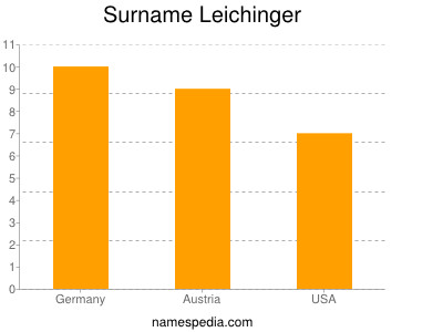 nom Leichinger