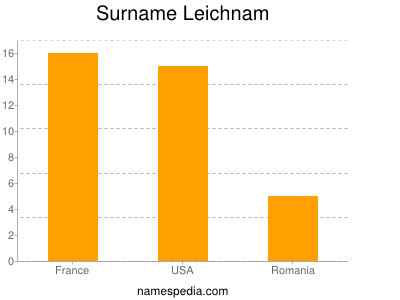 Surname Leichnam