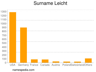 Familiennamen Leicht