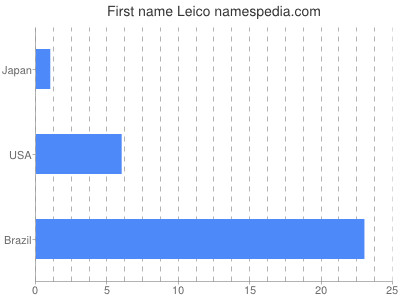 Vornamen Leico