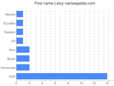 Vornamen Leicy