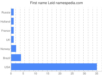 prenom Leid