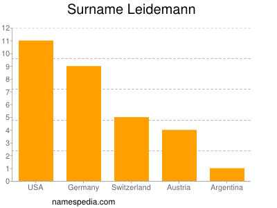 Surname Leidemann