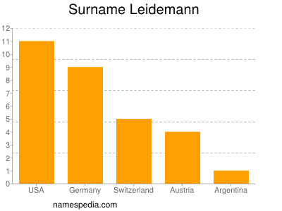 nom Leidemann