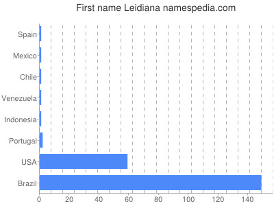 Vornamen Leidiana