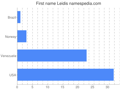 prenom Leidis