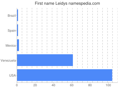 prenom Leidys