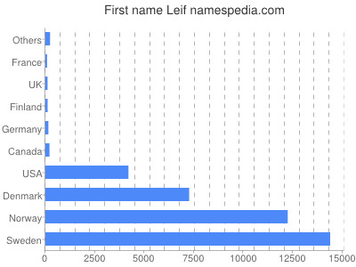 Given name Leif