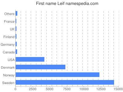 Vornamen Leif