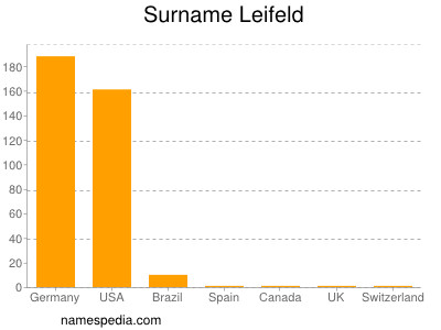 Familiennamen Leifeld