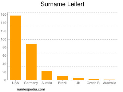 nom Leifert