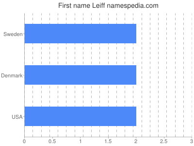 Vornamen Leiff
