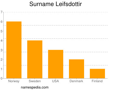 Familiennamen Leifsdottir