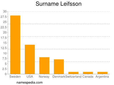 nom Leifsson