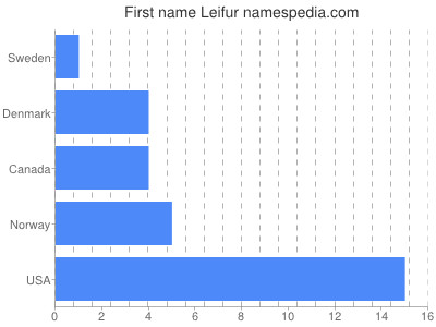 Vornamen Leifur