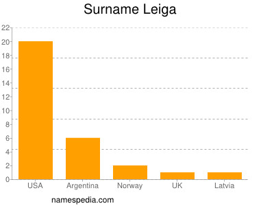 Familiennamen Leiga