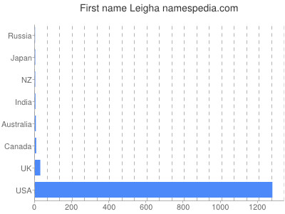 Vornamen Leigha