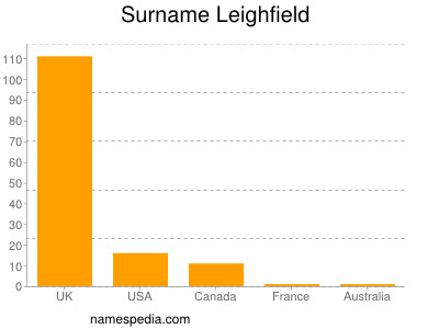 Surname Leighfield