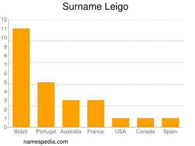 Familiennamen Leigo