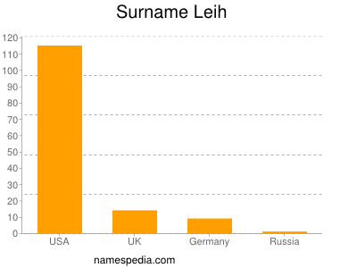 Surname Leih