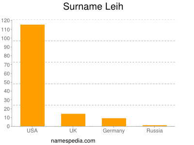 nom Leih