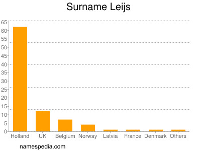 Familiennamen Leijs