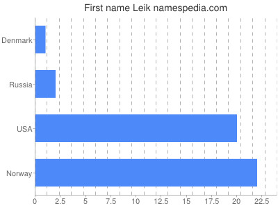 Given name Leik