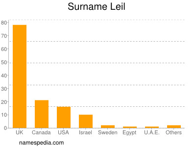 Familiennamen Leil